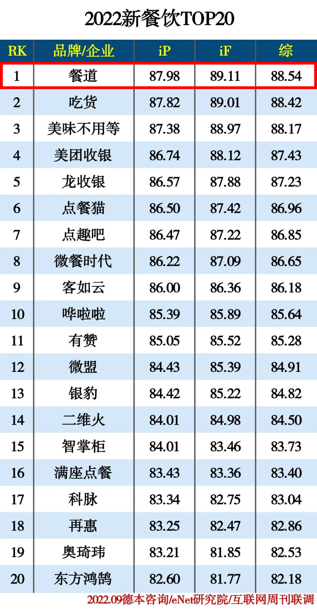 餐道荣登《2022新餐饮TOP20》榜首