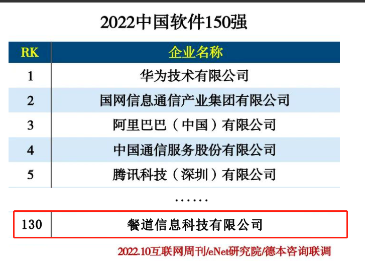 再获殊荣，餐道入选《2022中国软件150强》