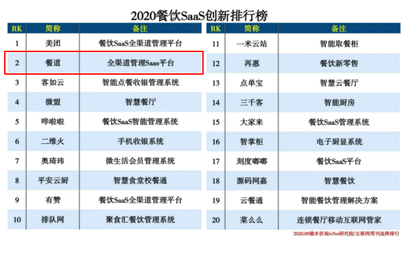 “2020餐饮SaaS创新排行榜”排名第二